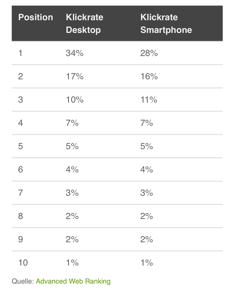 Klickrate für Suchbegriffe und Suchwörter auf Seite 1 und 2 von Suchmaschinen