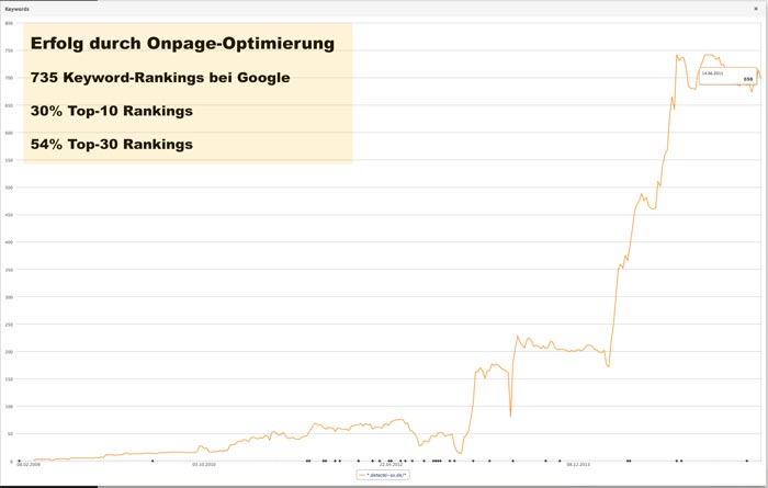 Suchmaschinenoptimierung Erfolgsbeispiel