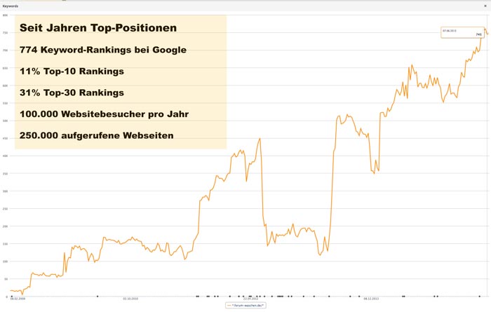 Suchmaschinenoptimierung Erfolgsgrafik