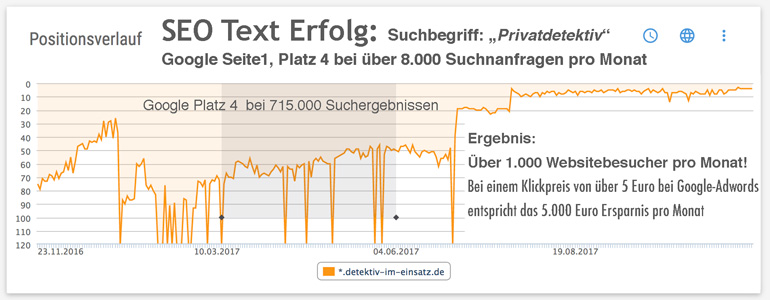 Xovi-Chart Google Keyword-Ranking-Entwicklung