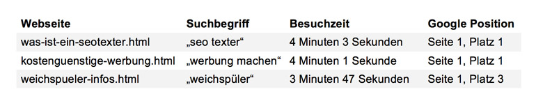 SEO Text Seo-Vorteil