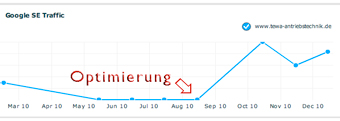 Homepage nach der Optimierung