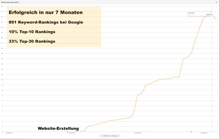 Suchmaschinenoptimierung Erfolgsgrafik